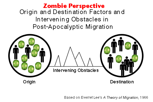 What are intervening obstacles in migration?